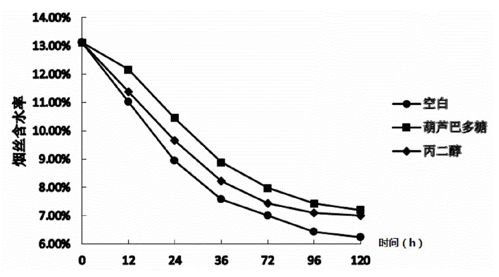 Trigonella foenum-graecum polysaccharide extraction purification method and applications of trigonella foenum-graecum polysaccharide as humectant in cigarettes