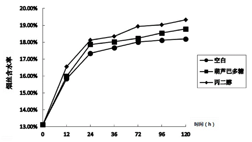 Trigonella foenum-graecum polysaccharide extraction purification method and applications of trigonella foenum-graecum polysaccharide as humectant in cigarettes