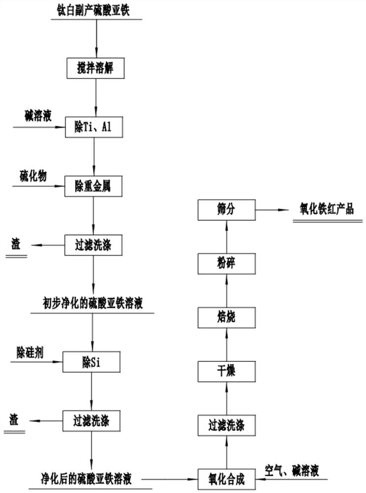 A method, product and application for preparing red iron oxide by utilizing titanium dioxide by-product ferrous sulfate