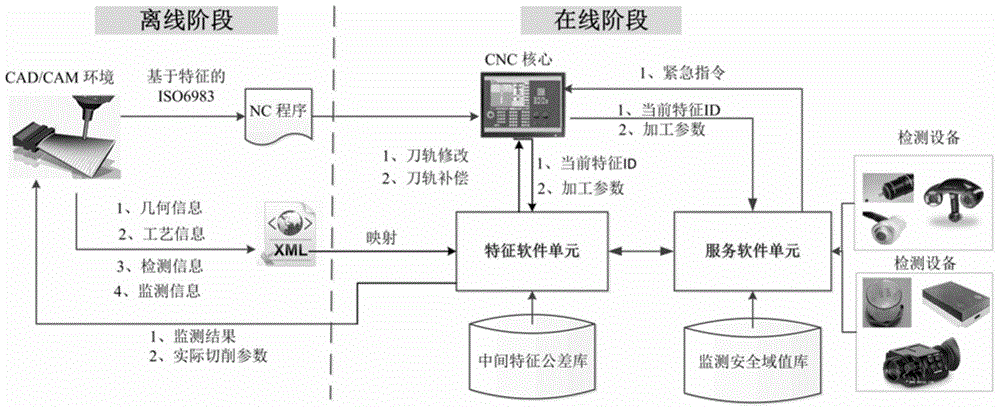 CAD/CAM/CNC closed-loop control method based on dynamic feature model