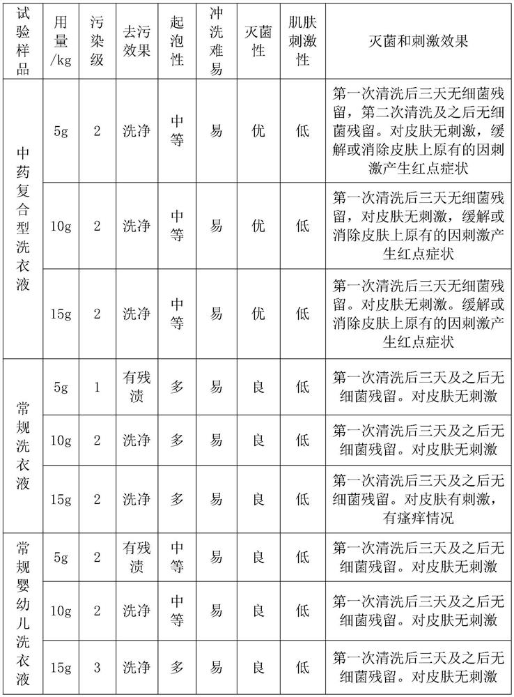 Traditional Chinese medicine compound laundry detergent suitable for infants and preparation process thereof