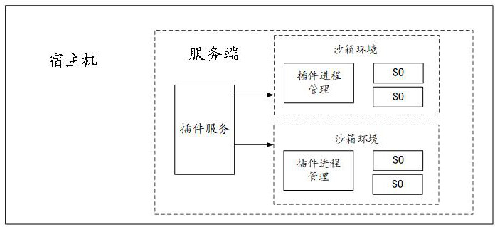 Method and device for creating sandbox environment for plug-in operation, and computing equipment