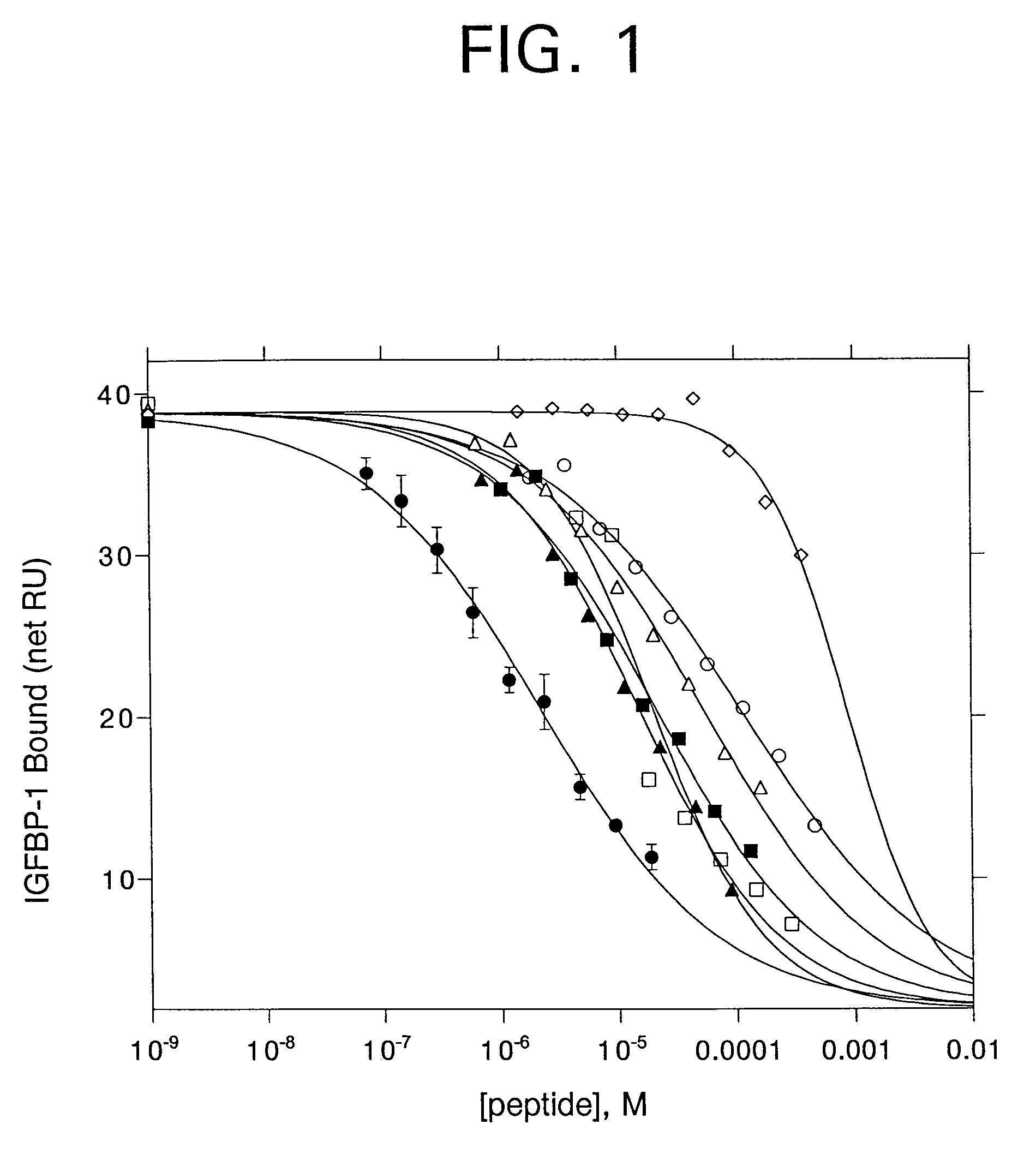 Insulin-like growth factor agonist molecules