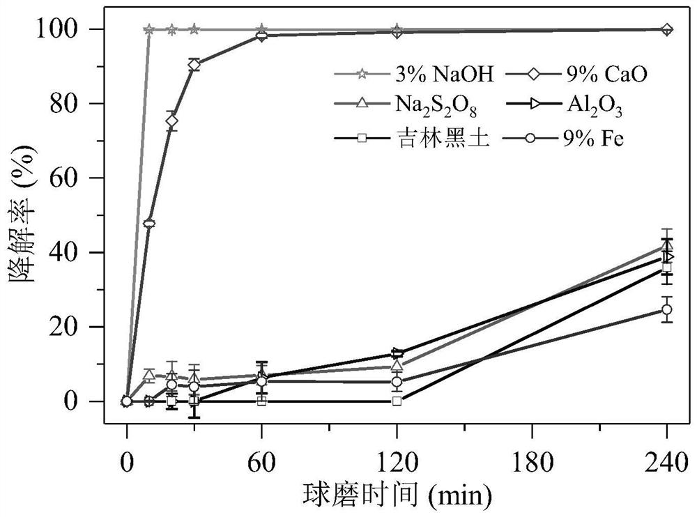 Method for degrading lindanee in different types of soil by using additive in cooperation with mechanochemical method