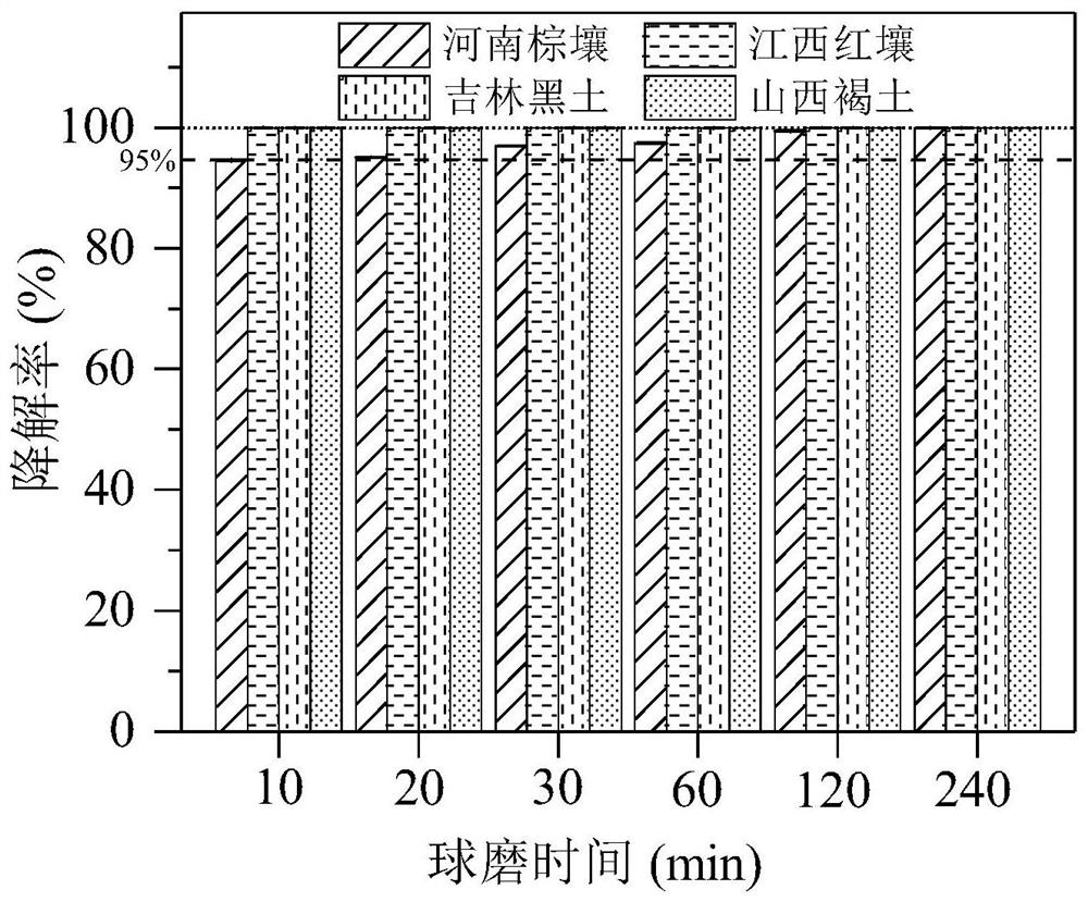 Method for degrading lindanee in different types of soil by using additive in cooperation with mechanochemical method