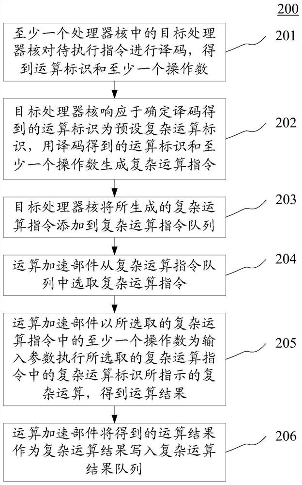 Calculation method applied to artificial intelligence chip and artificial intelligence chip