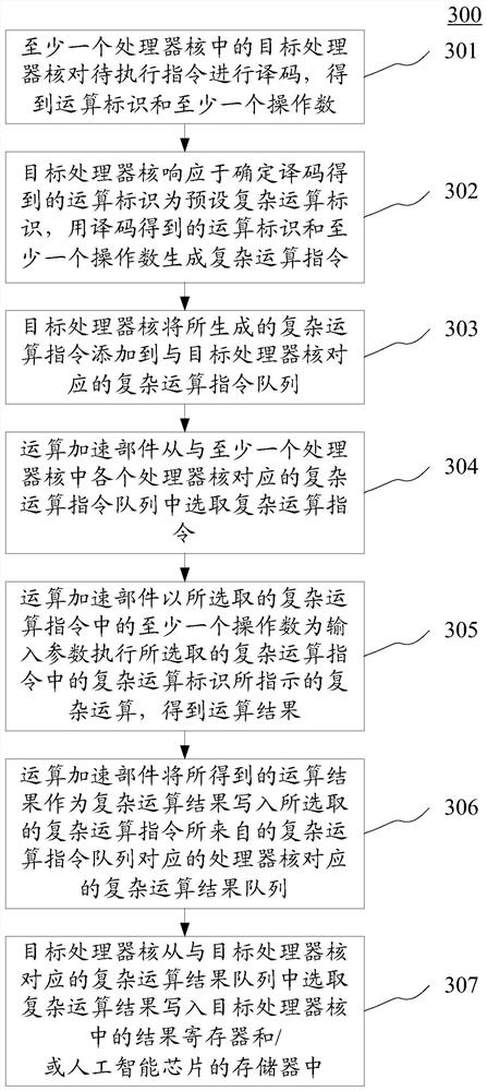 Calculation method applied to artificial intelligence chip and artificial intelligence chip