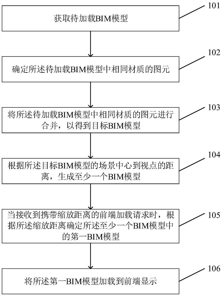 BIM loading method and device for building information model