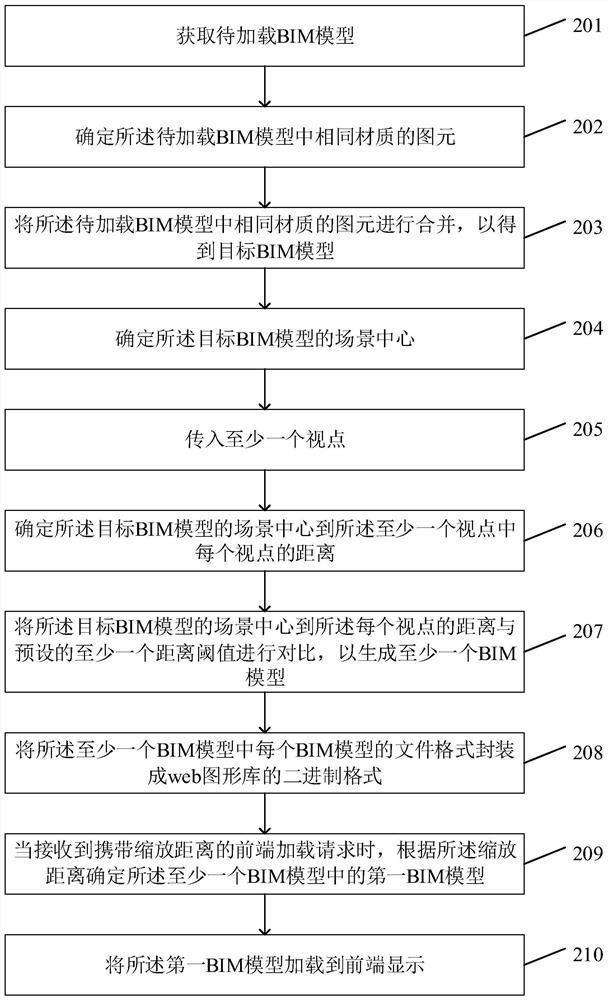 BIM loading method and device for building information model