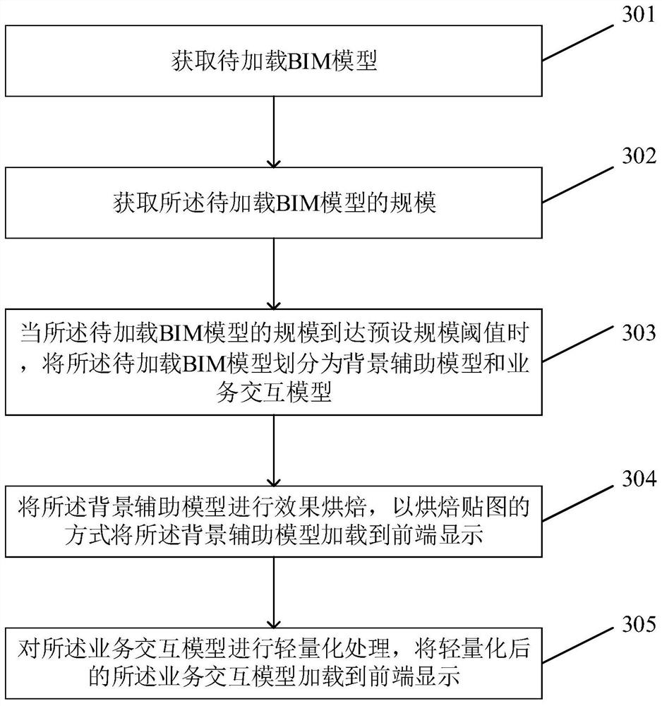 BIM loading method and device for building information model