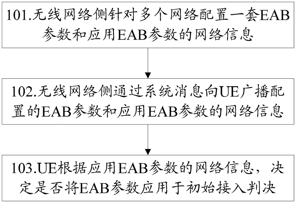 A method and system for configuring access control parameters