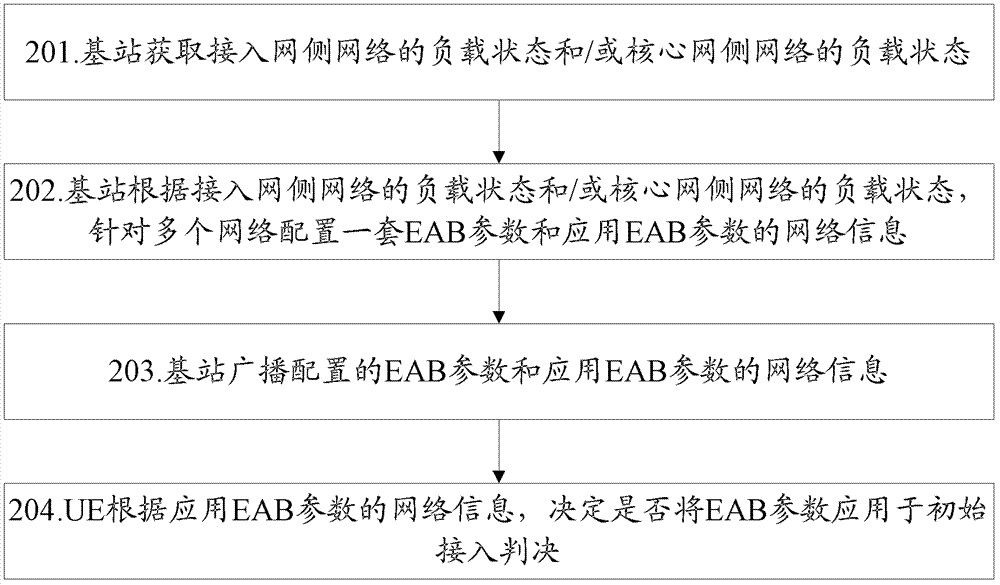 A method and system for configuring access control parameters