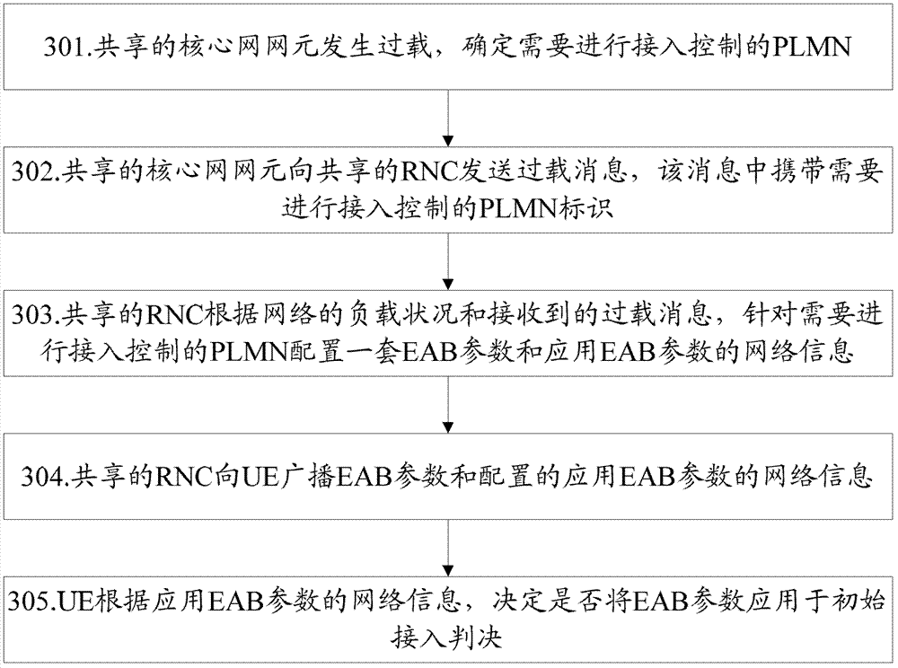 A method and system for configuring access control parameters