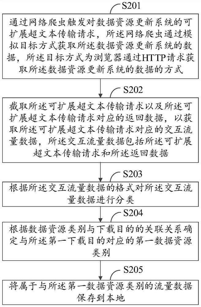 Method and device for acquiring data resources