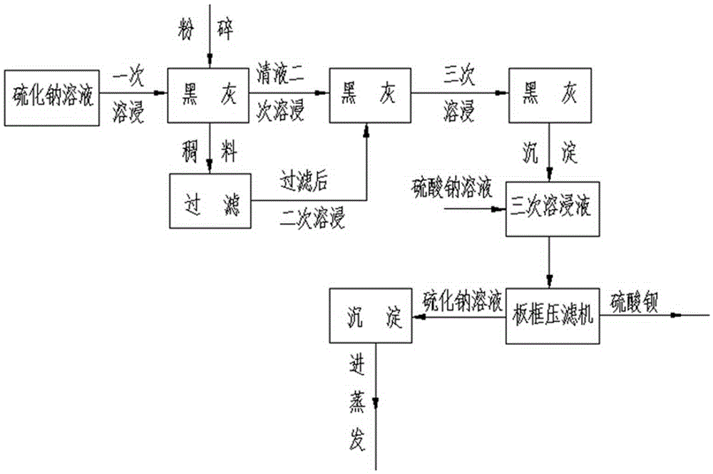 Method for increasing the concentration of sodium sulfide solution by leaching black ash three times