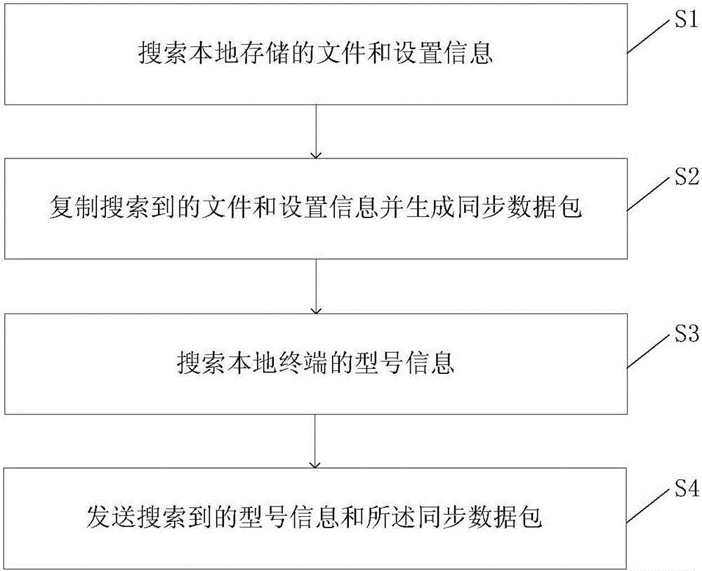 Terminal information synchronization method and device, and information synchronization system