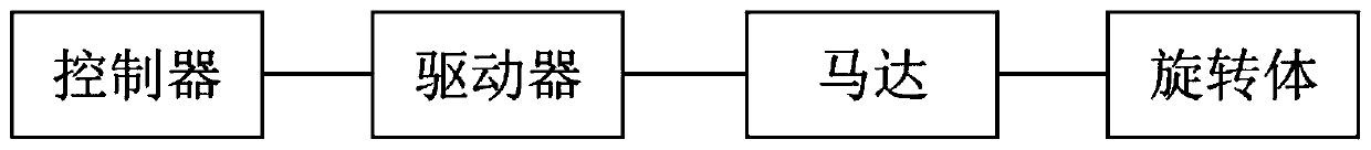 A direct-drive multi-channel monochromator