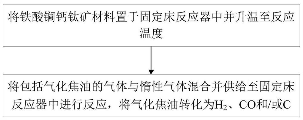 Lanthanum ferrite perovskite material and preparation method and application thereof