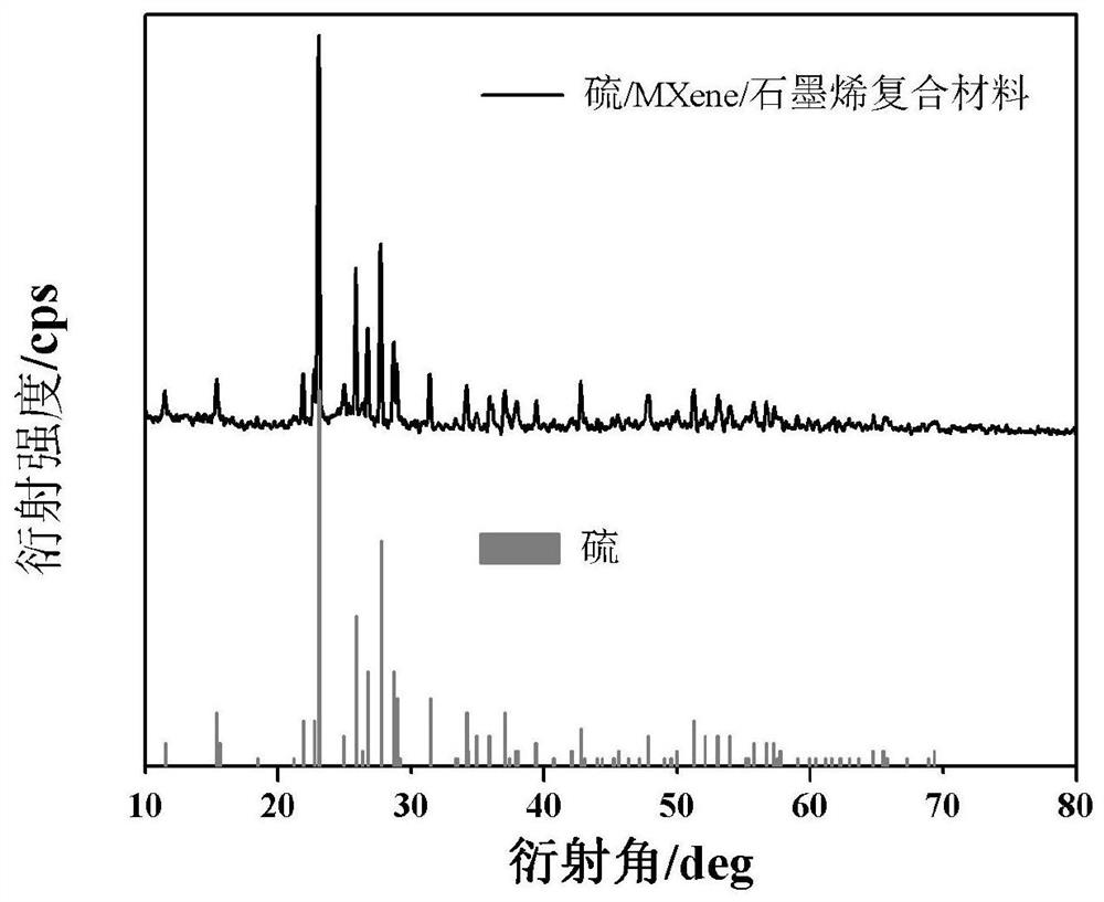 Sulfur/MXene/graphene composite material and preparation method and application thereof