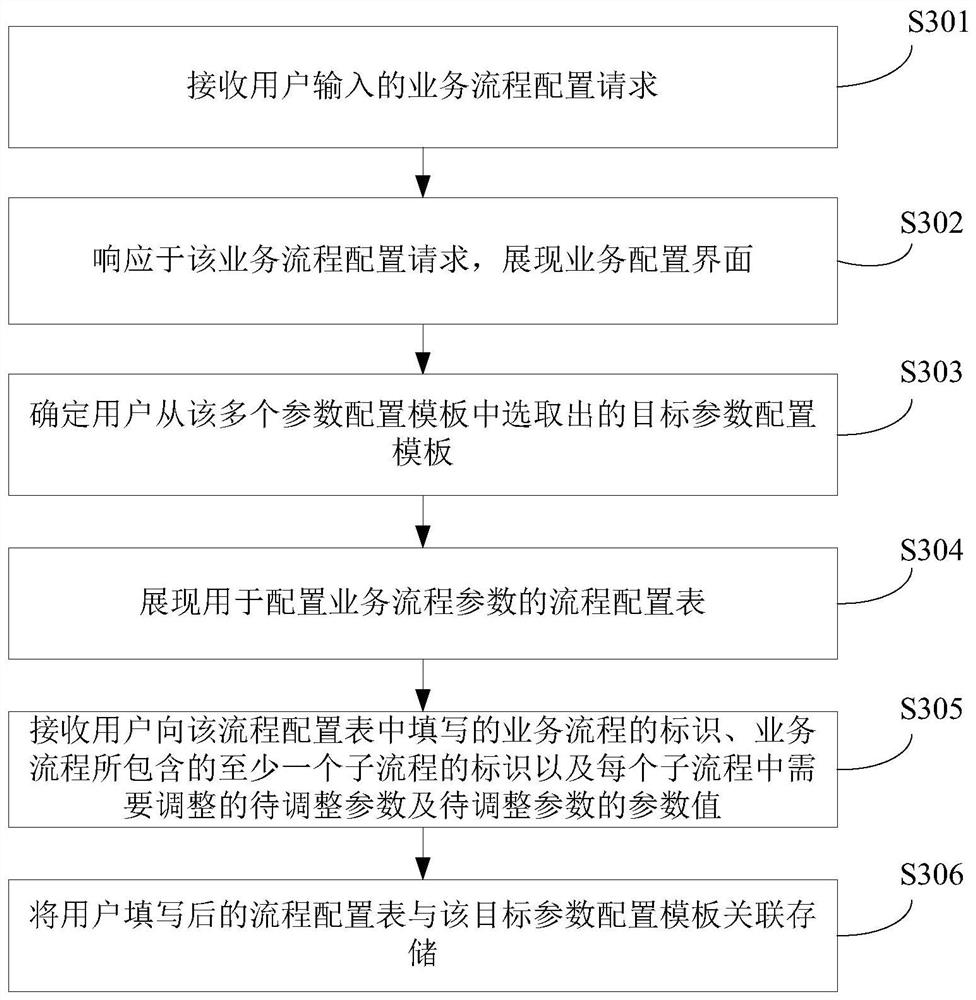 Parameter configuration processing method and device