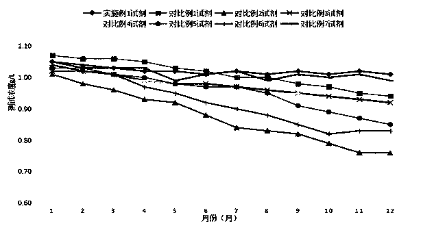 Serum apolipoprotein A1 determination kit, preparation method and application thereof