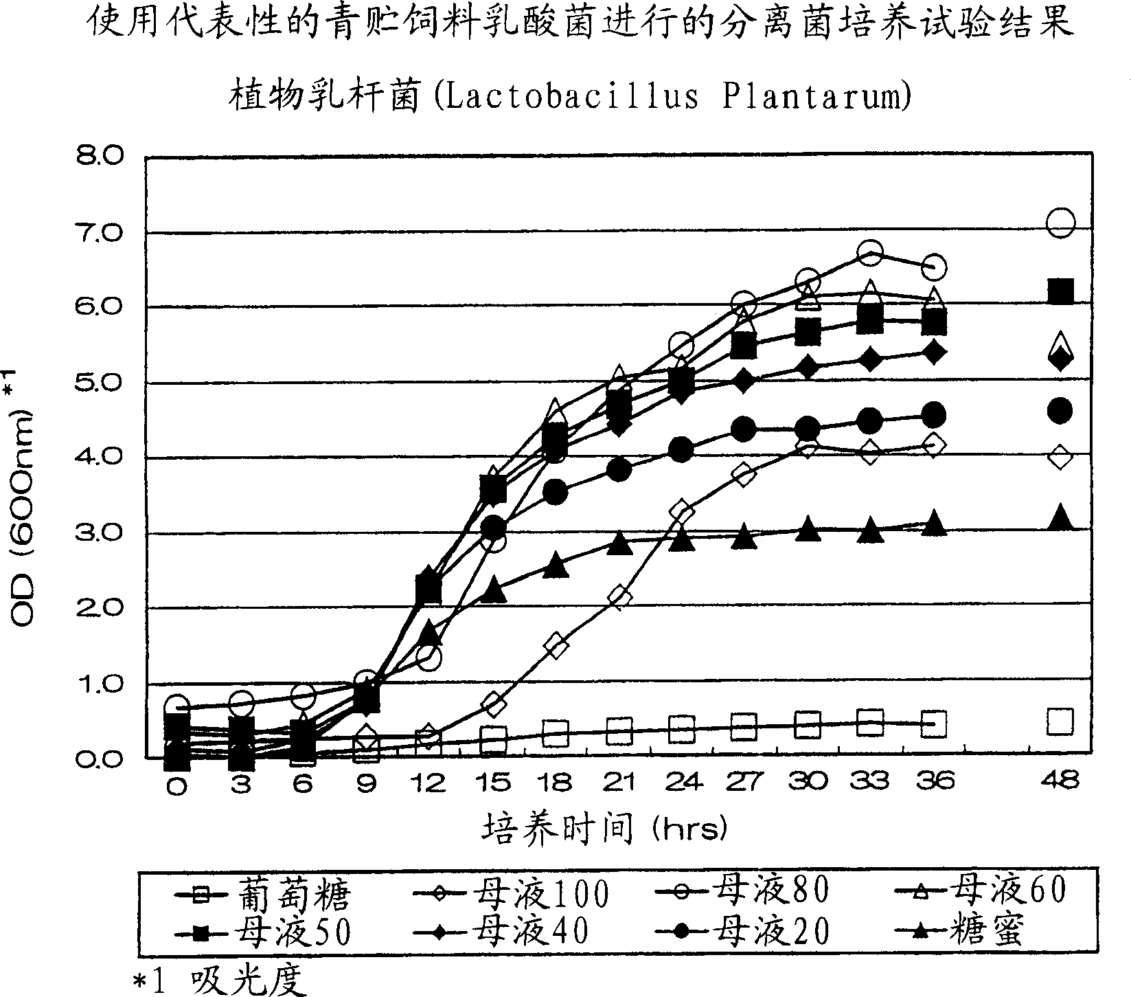 Silage additive and a process for preparing silage using it