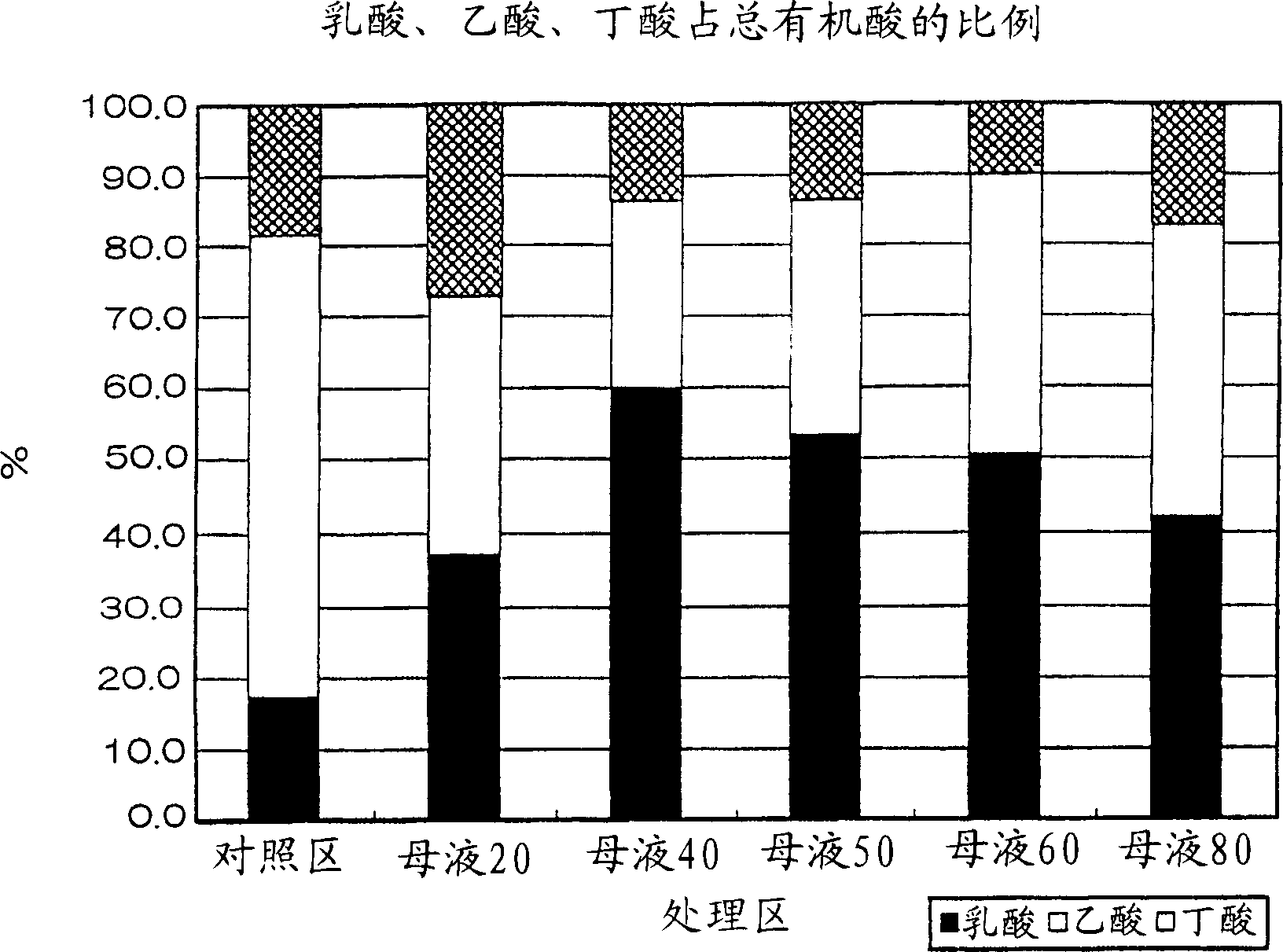 Silage additive and a process for preparing silage using it