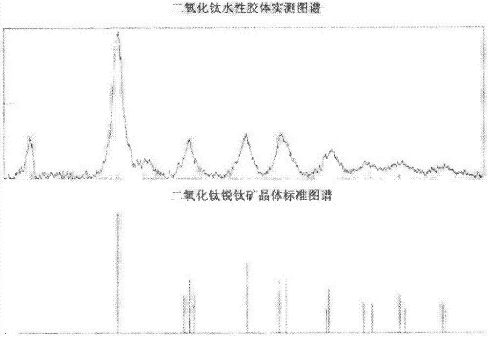 Preparation method of aqueous nano-TiO2 colloid