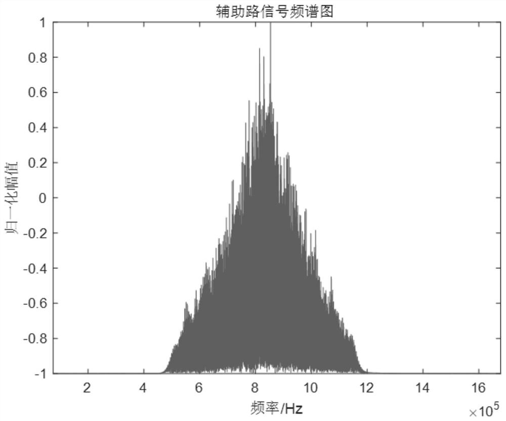 Beat frequency signal nonlinear correction method in FMCW distance measurement system