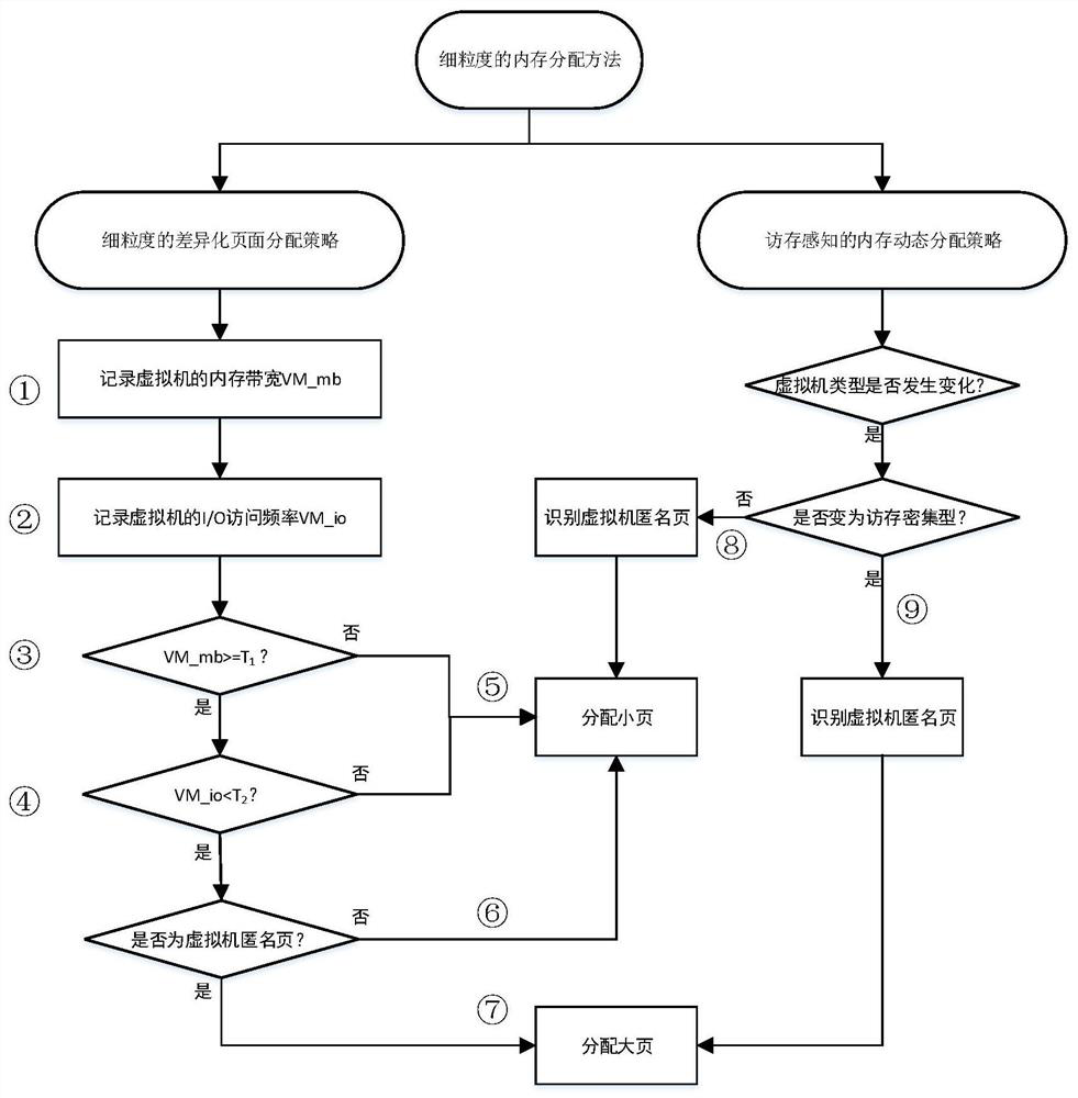 A fine-grained memory allocation method