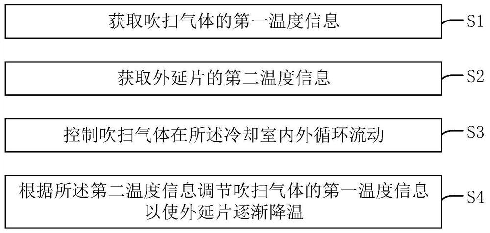 Epitaxial furnace purging and cooling system, method and device, electronic equipment and storage medium