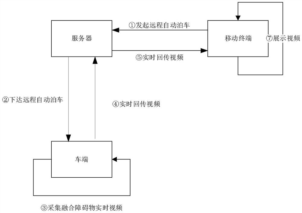 Remote parking method and system based on real-time video stream monitoring