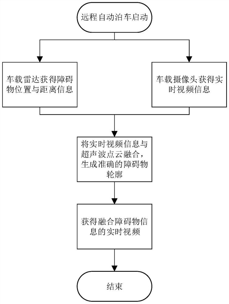 Remote parking method and system based on real-time video stream monitoring