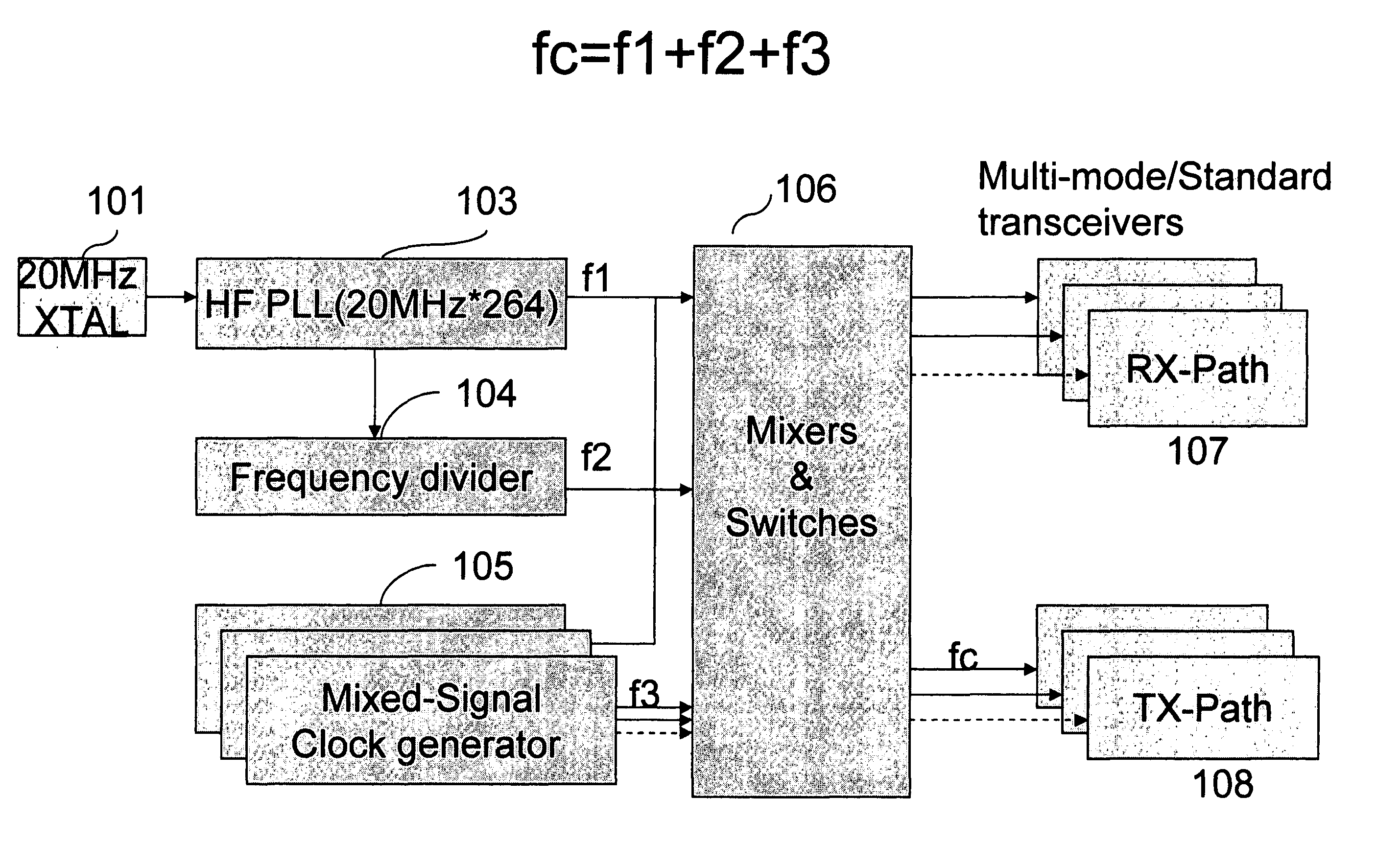 General radio frequency synthesizer (GRFS)