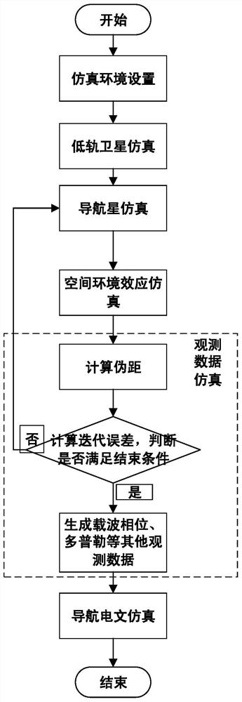 Satellite navigation signal simulation method for low-orbit satellite as terminal carrier