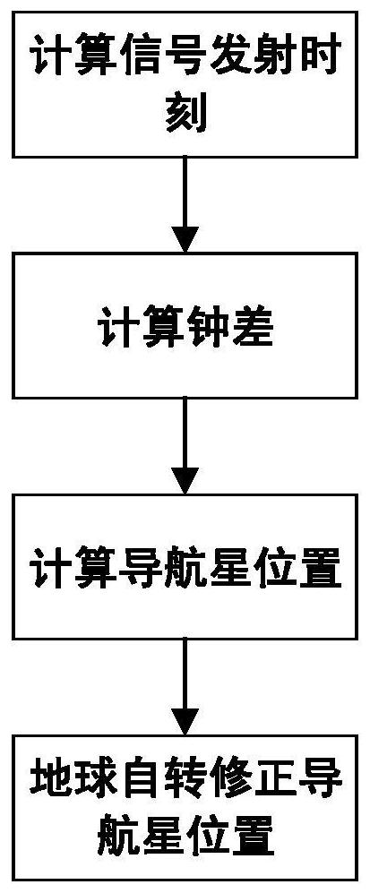 Satellite navigation signal simulation method for low-orbit satellite as terminal carrier