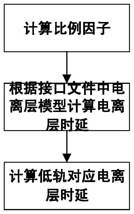 Satellite navigation signal simulation method for low-orbit satellite as terminal carrier