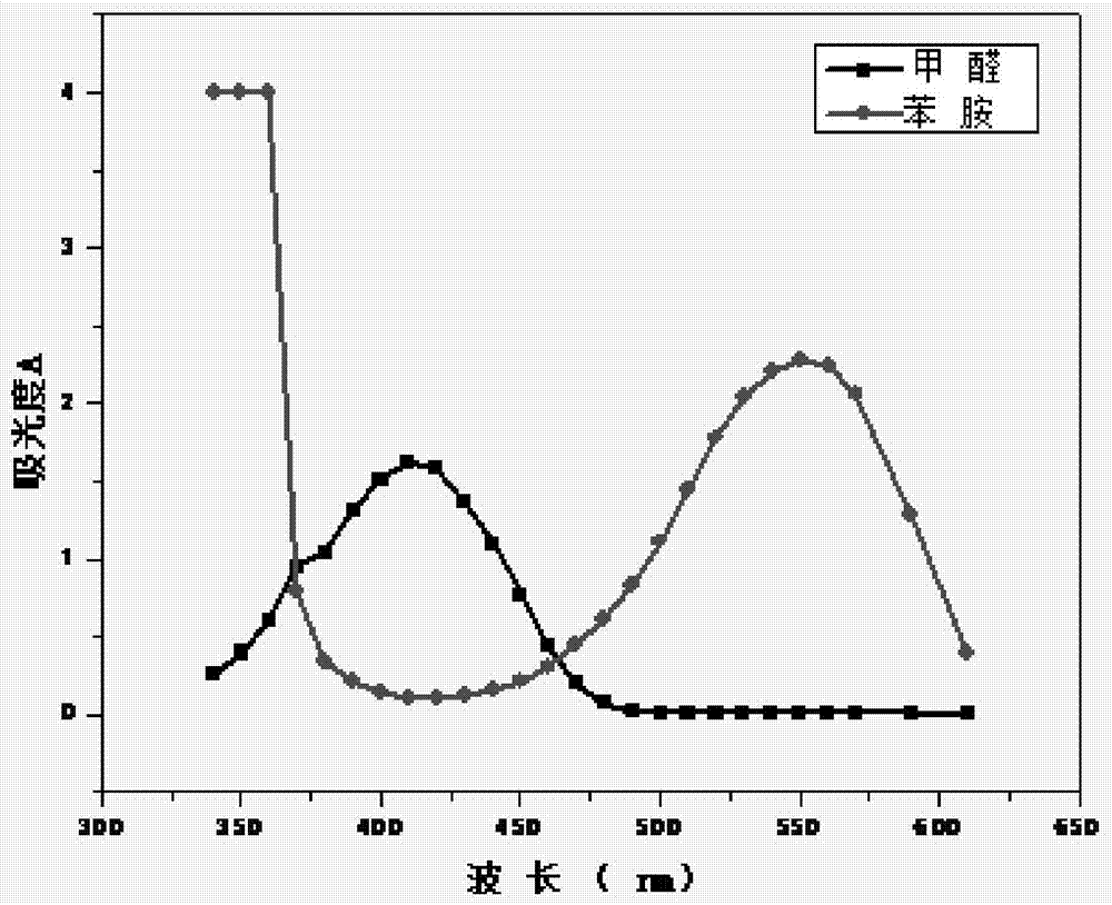 Method for simultaneously determining aniline and formaldehyde in water based on ultraviolet-visible absorption spectra