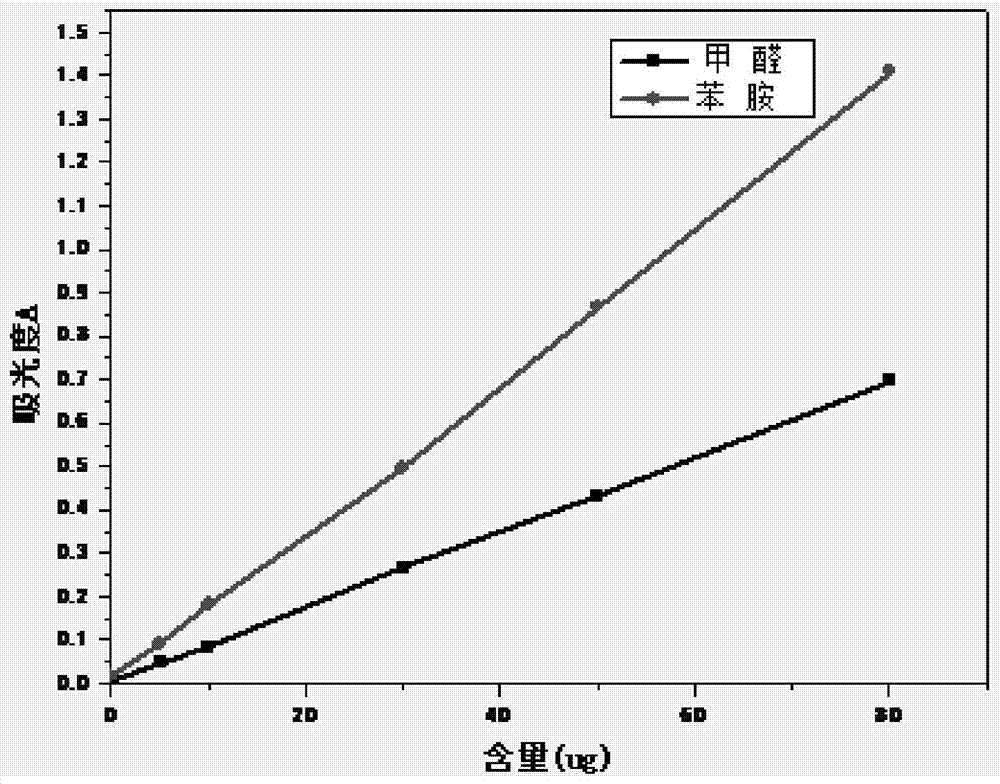 Method for simultaneously determining aniline and formaldehyde in water based on ultraviolet-visible absorption spectra