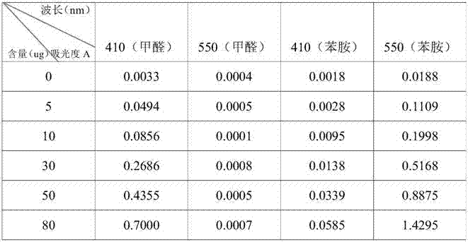 Method for simultaneously determining aniline and formaldehyde in water based on ultraviolet-visible absorption spectra