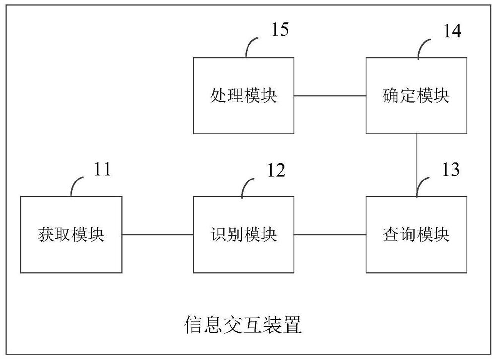 Information interaction method and device