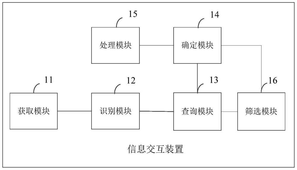 Information interaction method and device