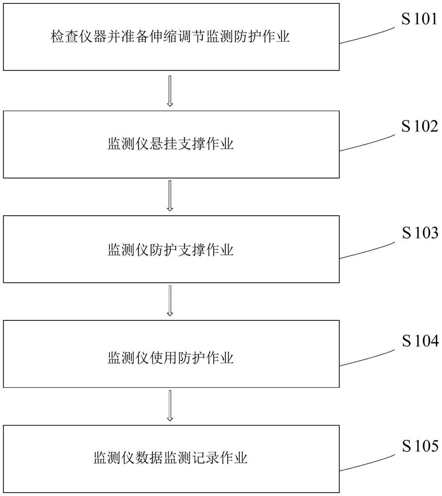 A multi-channel gas parameter monitor and its application method