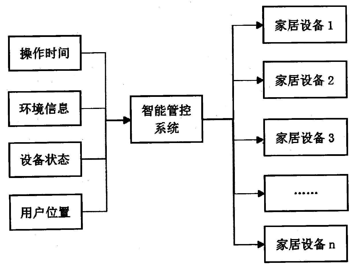 Smart home control system based on user behavior habits