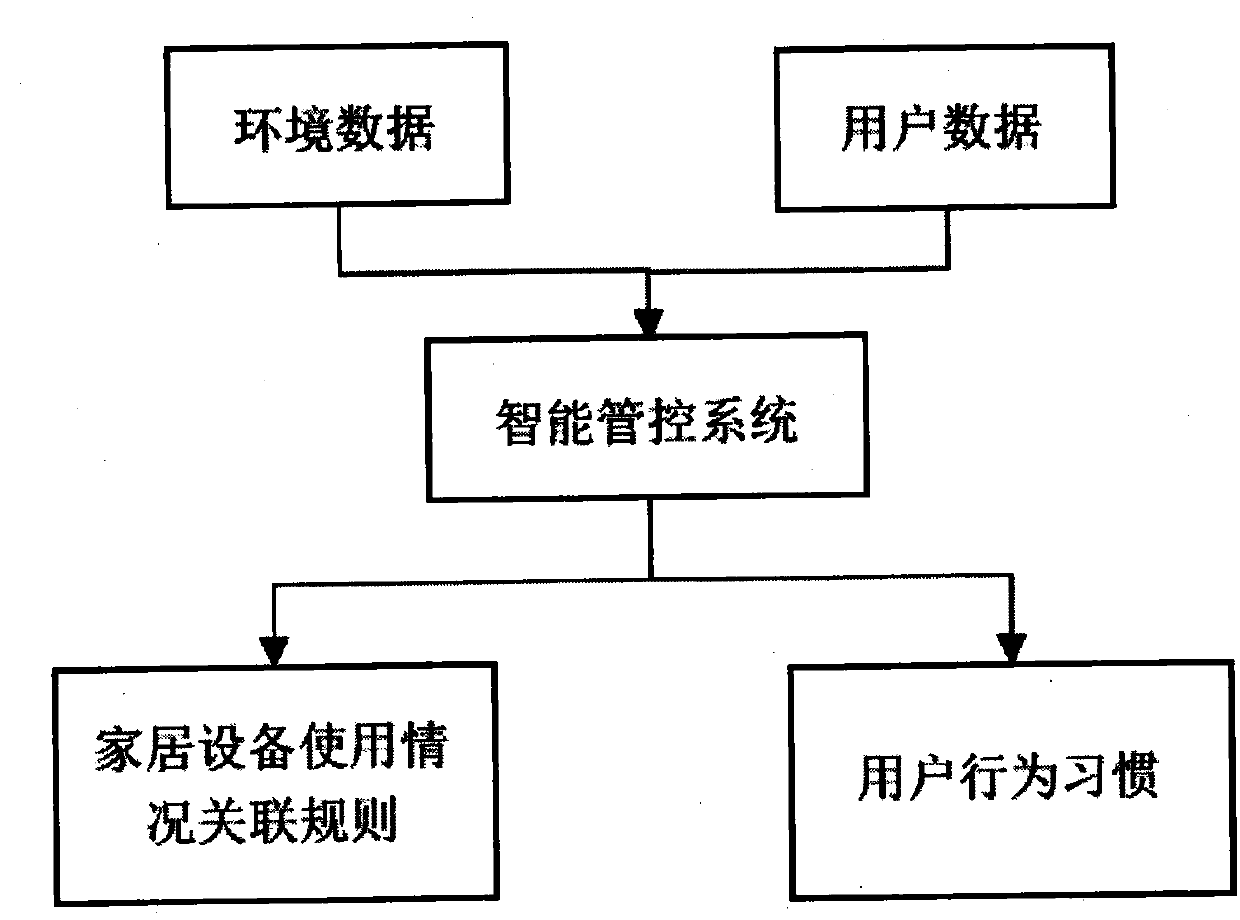 Smart home control system based on user behavior habits