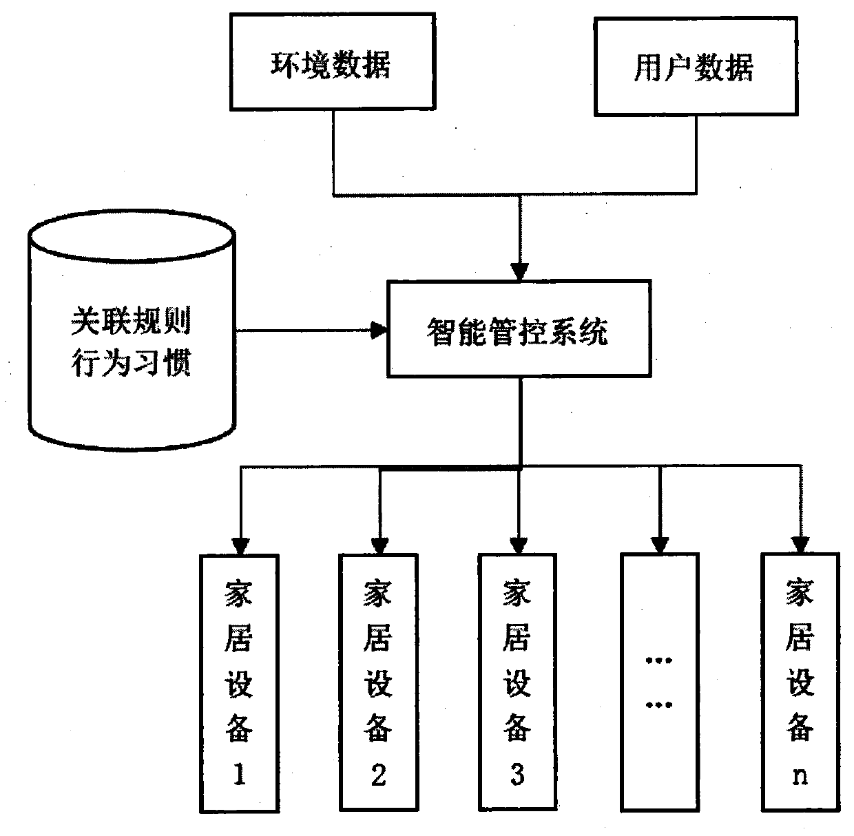 Smart home control system based on user behavior habits