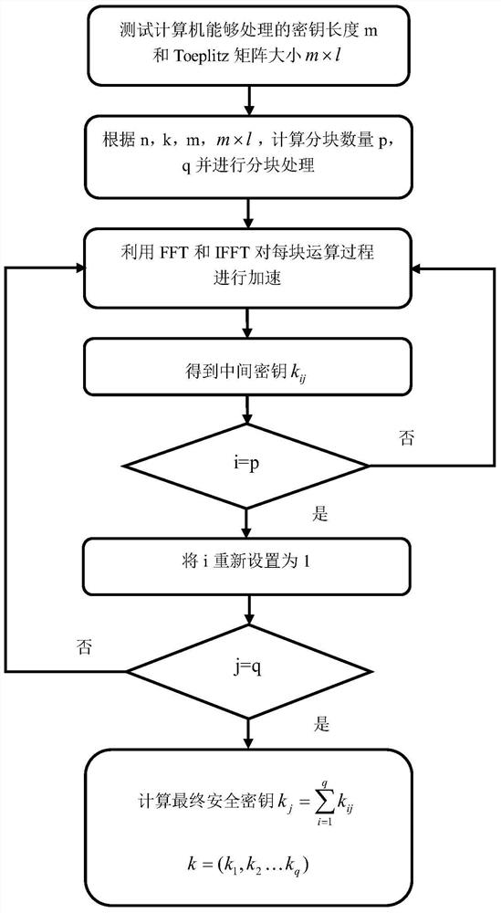 A Long Code Private Key Amplification Method for Continuous Variable Quantum Key Distribution