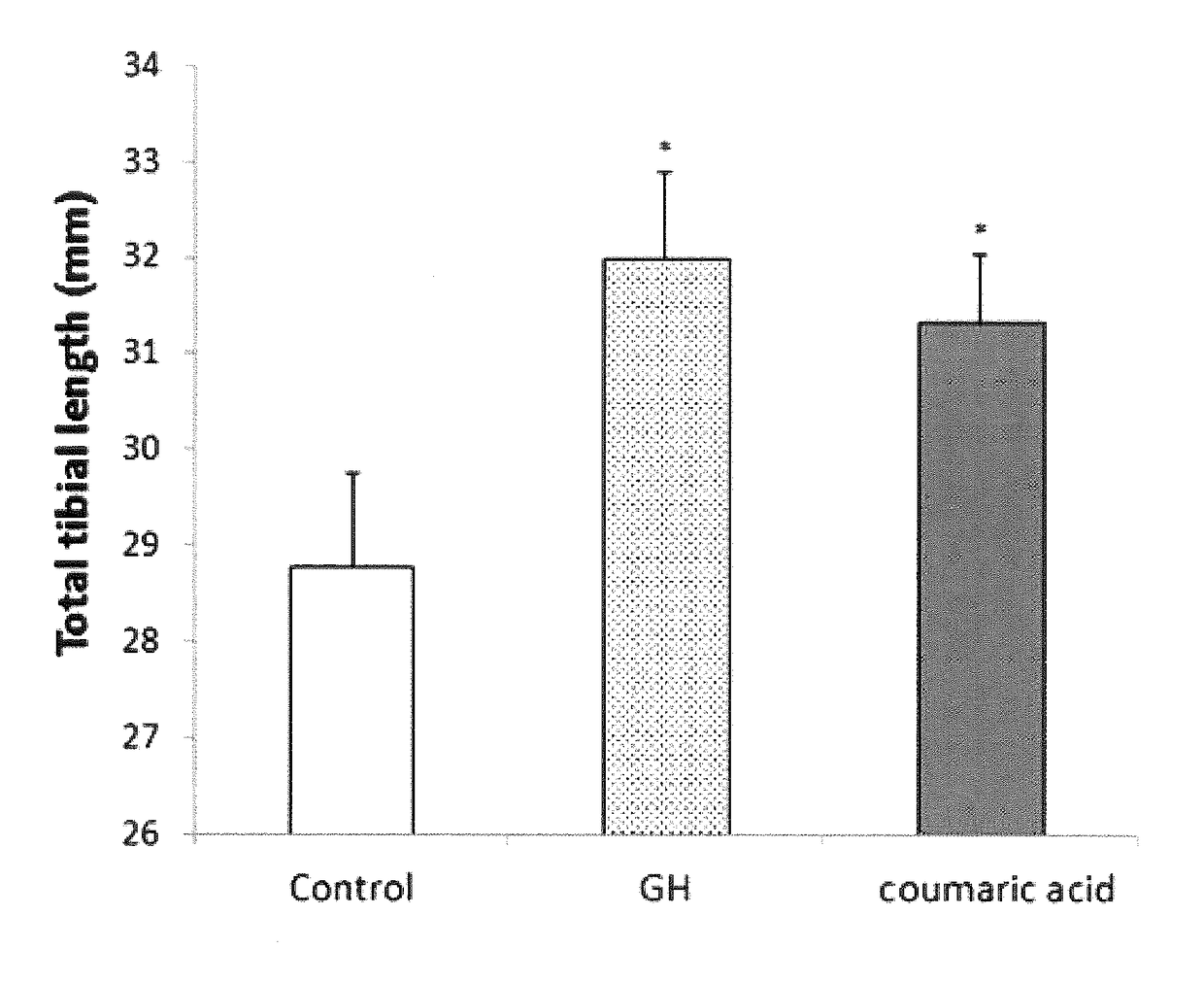 Composition for growth promotion, containing coumaric acid as active ingredient