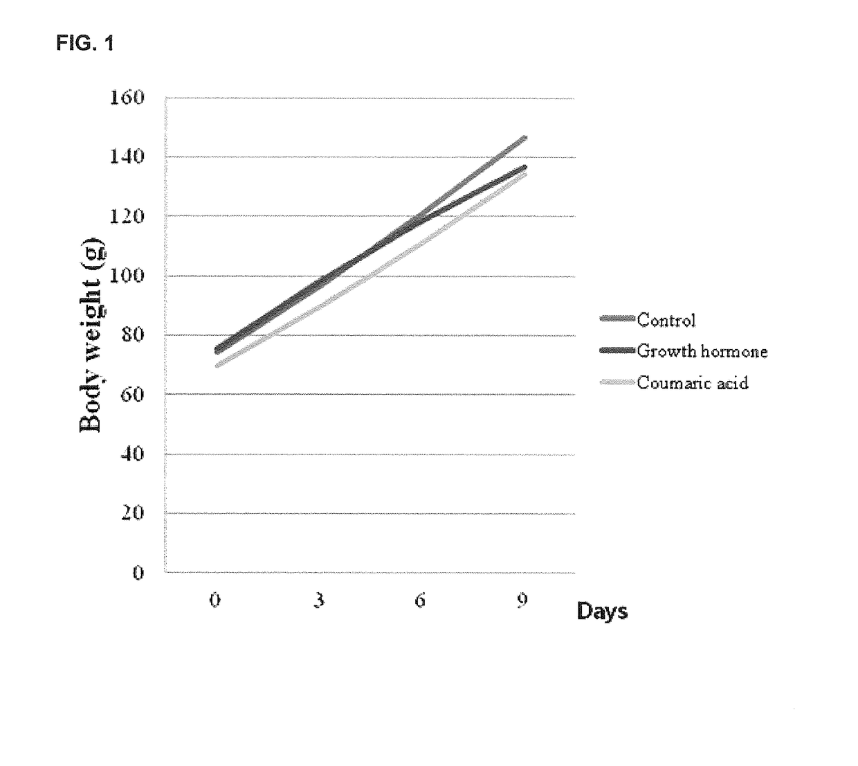 Composition for growth promotion, containing coumaric acid as active ingredient