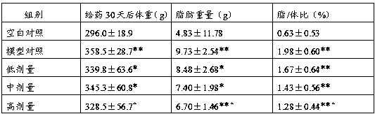 Weight-loss health-care food and preparation method thereof